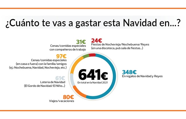 gasto navidad 2021
